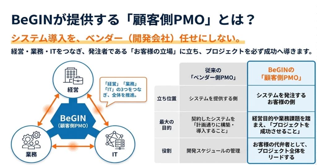 BeGINが提供する顧客側PMOの説明図